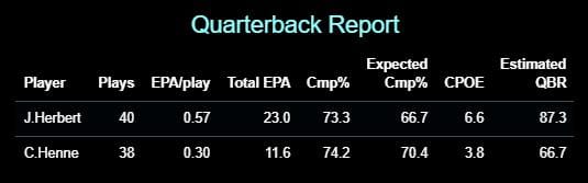 CPOE = Completion Percentage Over Expectation (Completion Percentage minus Expected Completion Percentage), QBR = ESPN's Quarterback Rating metric
